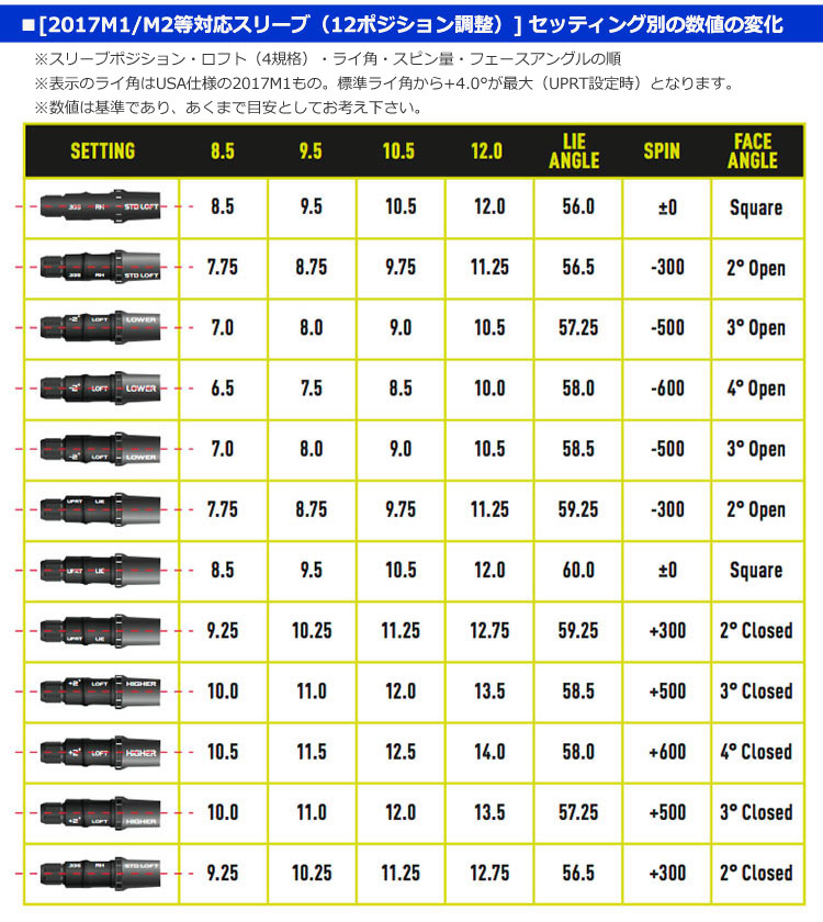 [2017M1/M2等対応スリーブ（12ポジション調整）]セッティング別の数値の変化
