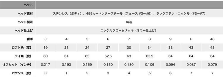 タイトリスト718アイアンセット
