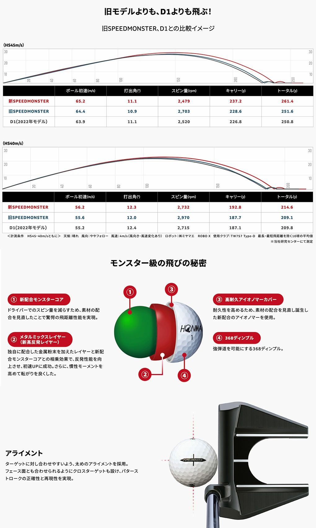 ★ホンマ　2023年モデルD1スピードモンスター　５箱★ HONMA D1 ホンマ 「スピードモンスター」 【2ダースセット】 ゴルフ