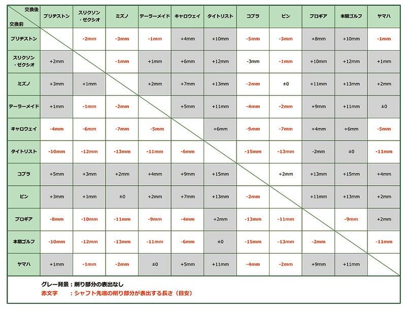 ご自宅で眠っているシャフトのスリーブをご希望モデル対応スリーブへ換装交換修理いたします