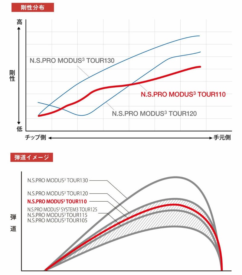 日本シャフトN.S.PROMODUS3TOUR110スチールシャフト5本セット(6番用-ウェッジ用)【アイアン・ウェッジ専用】